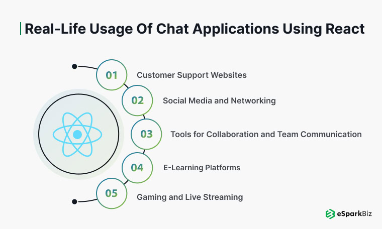 How to Build a Real-Time Chat App Using ReactJS? 4 Illustration of real-time chat app features by eSpark for ReactJS development.