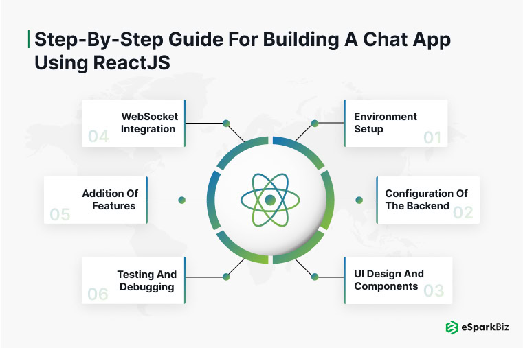 How to Build a Real-Time Chat App Using ReactJS? 3 ESpark logo illustrating steps to create a chat application using ReactJS.