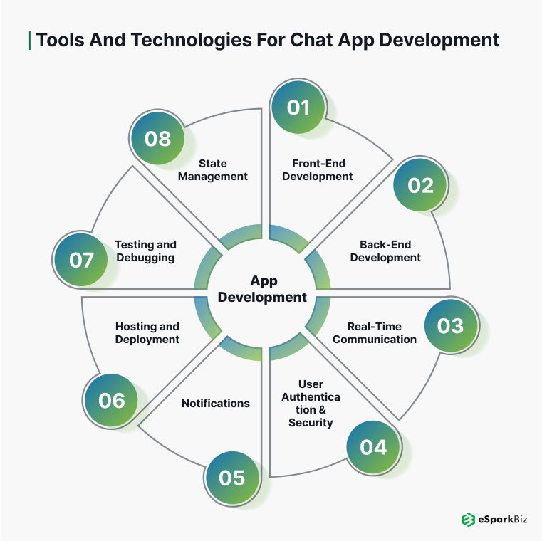 How to Build a Real-Time Chat App Using ReactJS? 2 Tools and Technologies for Chat App Development