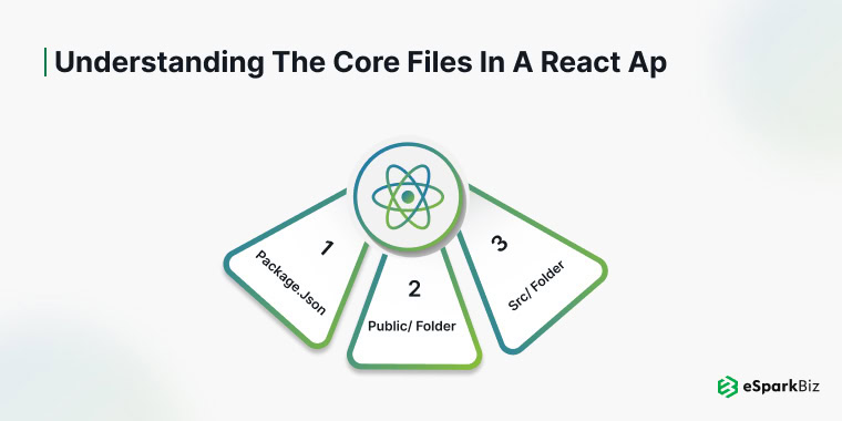 How to Create React App: A Step-by-Step Guide 3 Diagram showing core files in a React app, including package.json, public folder, src folder.