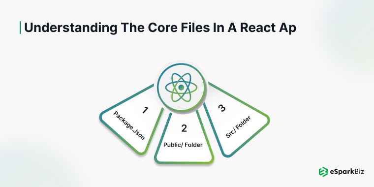 Understanding the Core Files in a React App