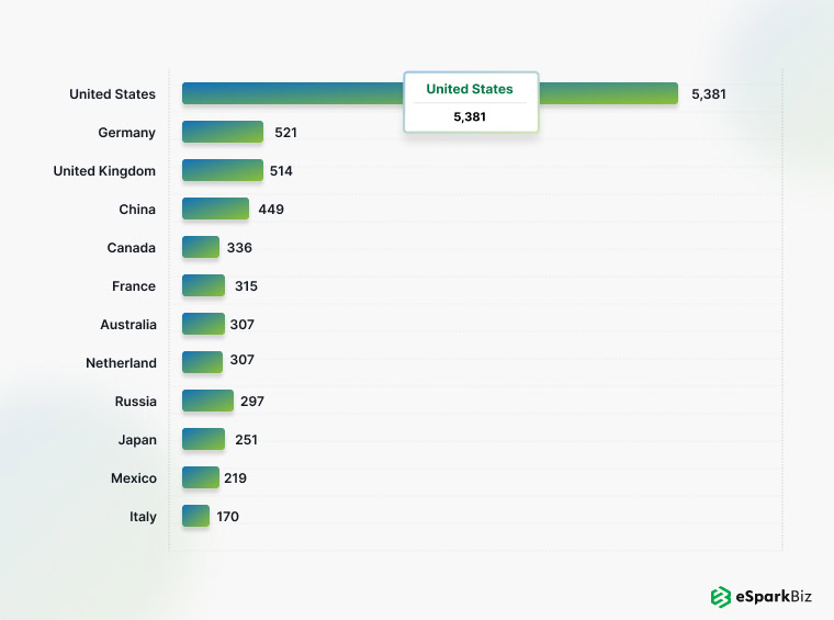 United States has more than 5381 data center sites