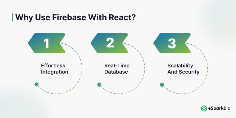Why Use Firebase with React