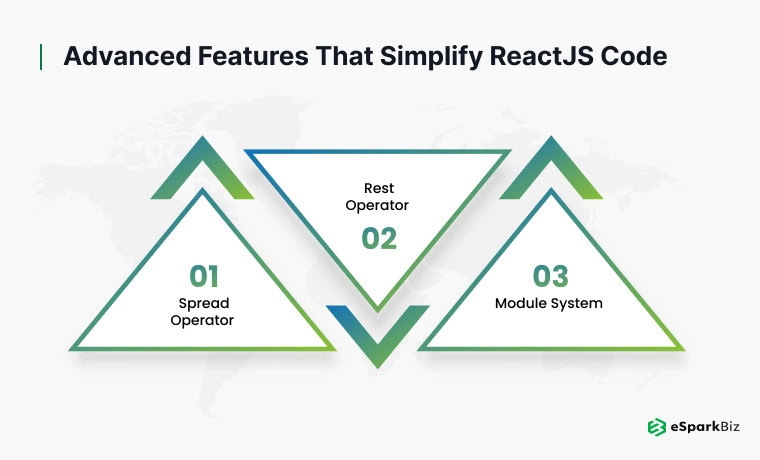 Why Mastering JavaScript is Essential for ReactJS Developers? 2 Diagram showing advanced ReactJS features by eSpark for simplifying code.