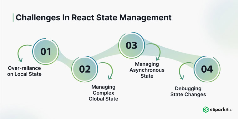 React State Management: A Complete Guide for 2026 3 Illustration of React state management challenges with eSpark branding.