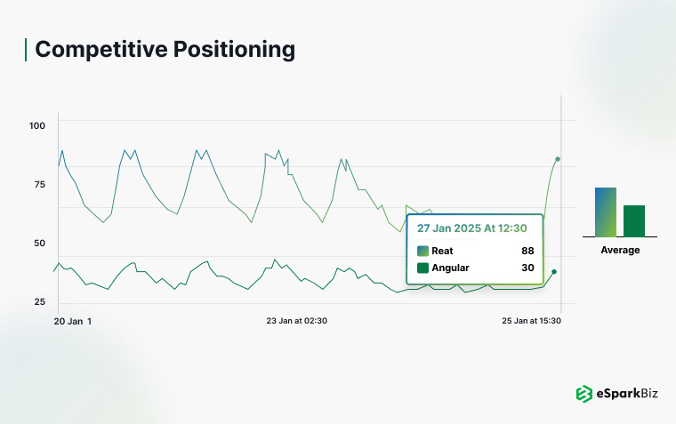 Competitive Positioning for React Vs Angular