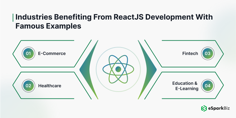 Industries Benefiting from ReactJS Development with Famous Examples
