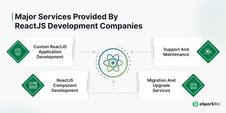 Why Partner with a ReactJS Development Company? 3 ESpark offers ReactJS development, including custom apps, components, and support services.