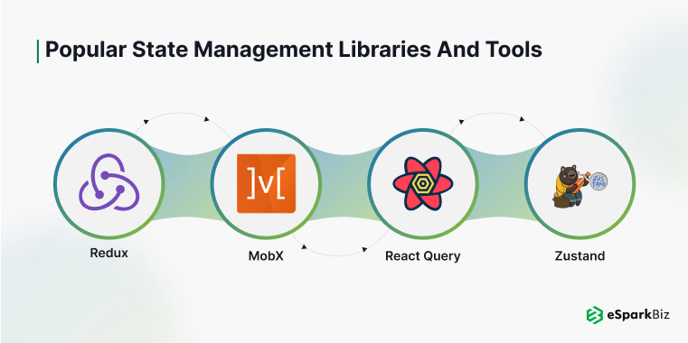 React State Management: A Complete Guide for 2026 7 Illustration of eSpark's state management tools including Redux, MobX, React Query, and Zustand.