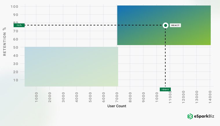 React has 75 percent developer retention