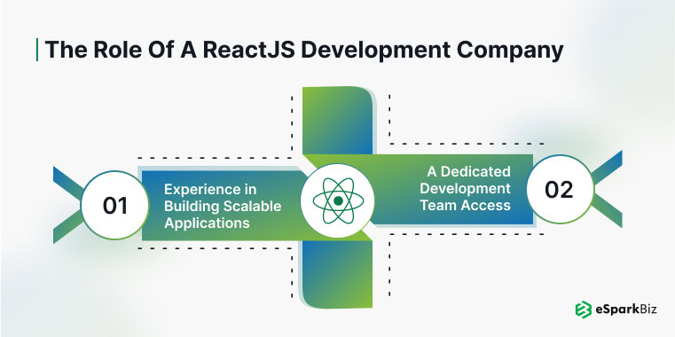 Why Partner with a ReactJS Development Company? 1 The Role of a ReactJS Development Company
