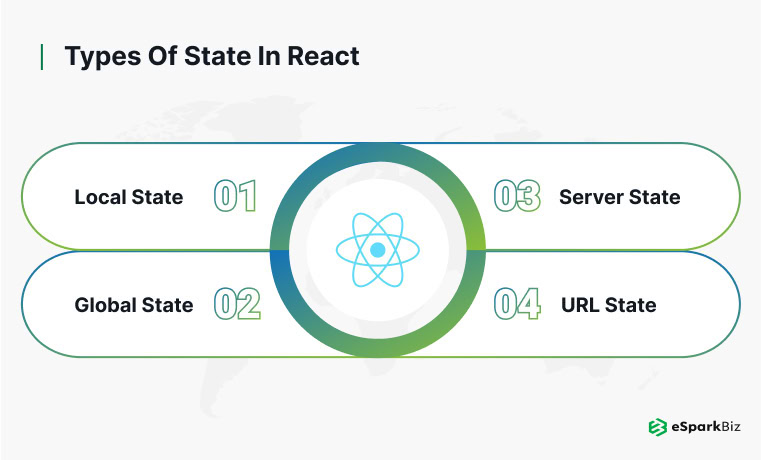 React State Management: A Complete Guide for 2026 2 Diagram showing types of React states including Local, Global, Server, and URL states for eSpark.
