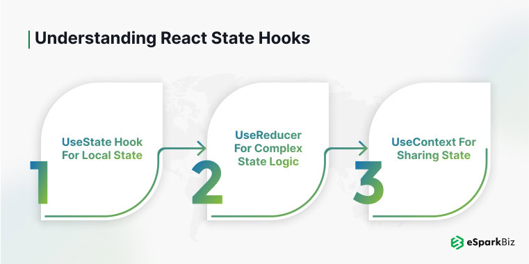 React State Management: A Complete Guide for 2026 5 Diagram showing React state management with eSpark's guide for 2026.