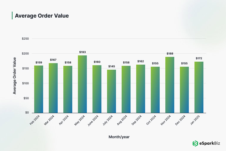 100+ Fundamental eCommerce App Development Statistics for 2026 3 Bar chart showing eSpark's eCommerce app development statistics from Feb 2014 to Jan 2026.