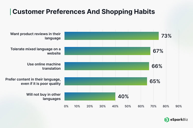 100+ Fundamental eCommerce App Development Statistics for 2026 8 Customer preferences in shopping habits for eSpark eCommerce app development.