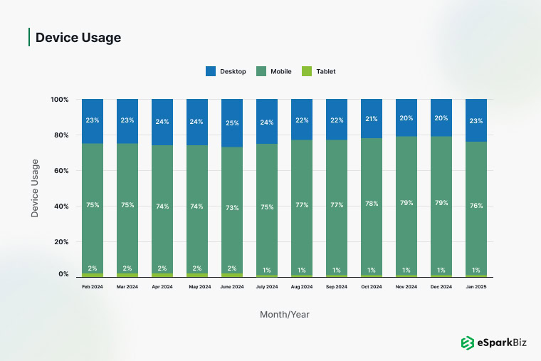 100+ Fundamental eCommerce App Development Statistics for 2026 11 Chart showing device usage trends for eSpark's eCommerce app development from Feb 2024 to Jan 2025.