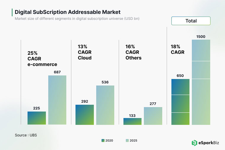 100+ Fundamental eCommerce App Development Statistics for 2026 15 ESpark's digital subscription market growth chart from 2020 to 2025.