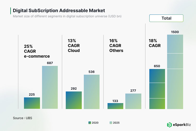 Digital Subscription Addressable Market