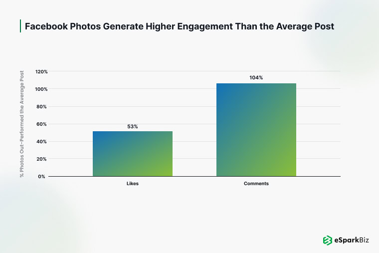 Facebook photos generate higher engagement than the Average Post