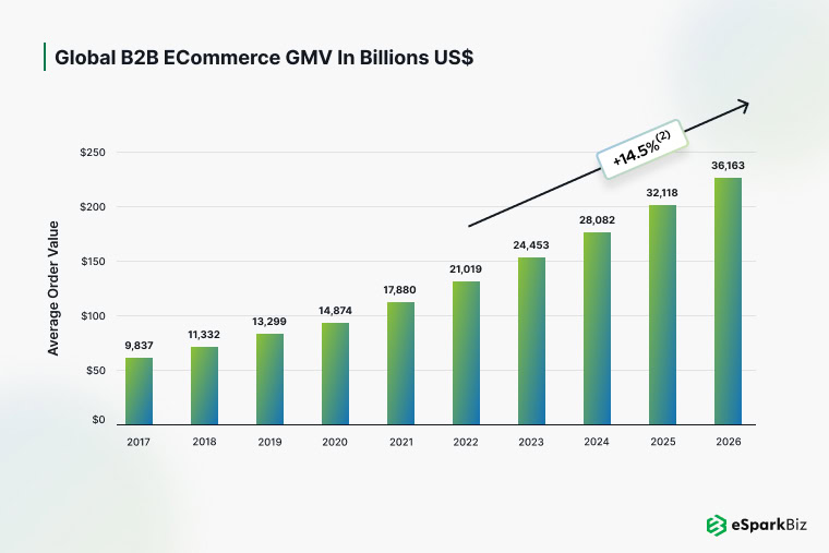 100+ Fundamental eCommerce App Development Statistics for 2026 2 Global B2B eCommerce GMV in billions US$