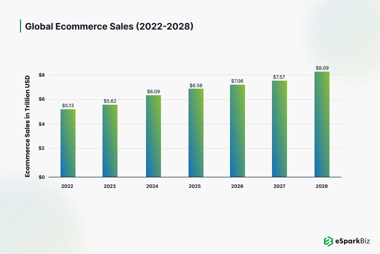 100+ Fundamental eCommerce App Development Statistics for 2026 1 Global ecommerce Sales (2022-2028)