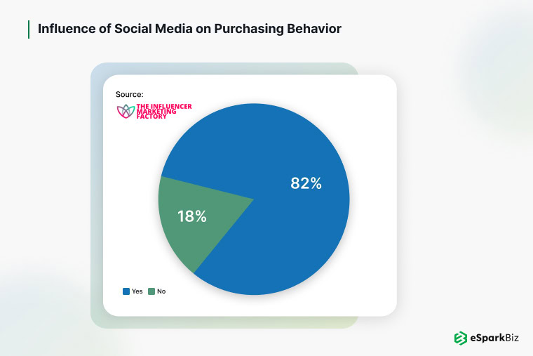 100+ Fundamental eCommerce App Development Statistics for 2026 12 Influence of social media on purchasing behavior chart by eSpark.