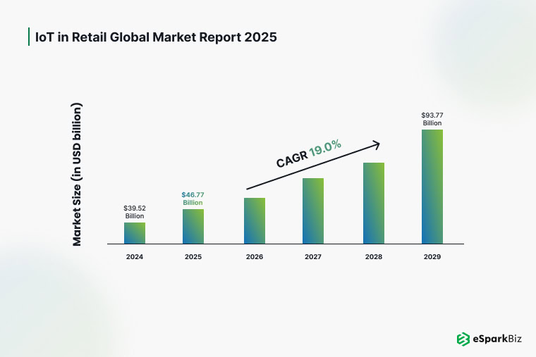 IoT in Retail Global Market Report 2025