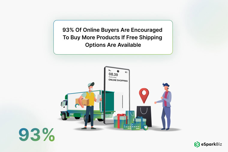 100+ Fundamental eCommerce App Development Statistics for 2026 9 ESpark's infographic on 93% of online buyers encouraged to purchase with free shipping options.