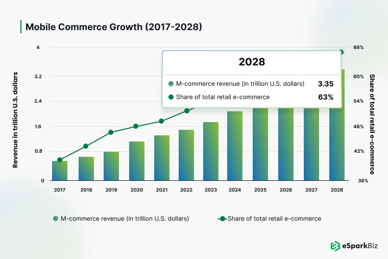 100+ Fundamental eCommerce App Development Statistics for 2026 18 ESpark's data on mobile commerce growth and revenue projections from 2017 to 2028.