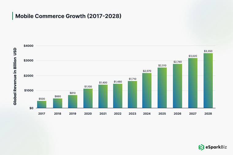 100+ Fundamental eCommerce App Development Statistics for 2026 6 Mobile Commerce Growth (2017-2028)