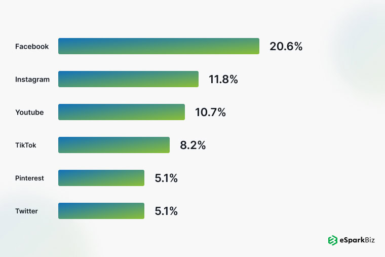 100+ Fundamental eCommerce App Development Statistics for 2026 14 Social media platform usage percentages for eCommerce apps in 2026.