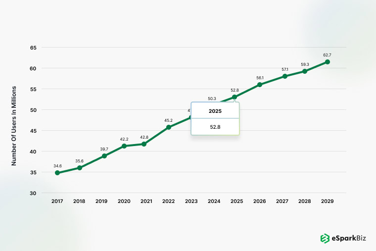 Number of users in millions