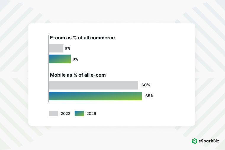 100+ Fundamental eCommerce App Development Statistics for 2026 4 Research indicates mobile payments will become mainstream by 2026