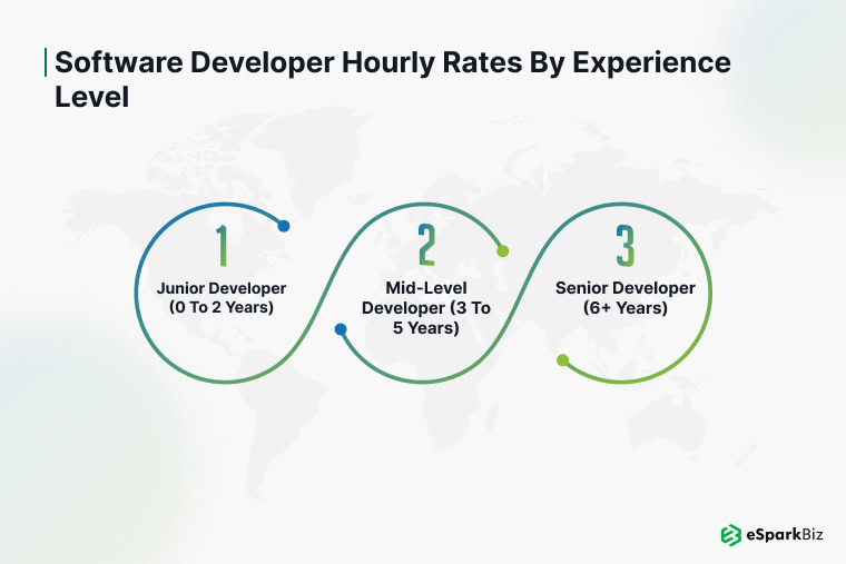 Software Developer Hourly Rate: Cost Trends & Insights for 2026 3 Chart showing hourly rates for junior, mid-level, and senior developers at eSpark.
