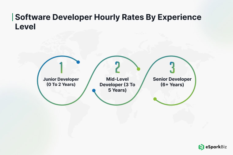 Software Developer Hourly Rates by Experience Level