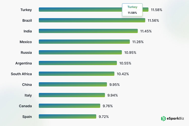 100+ Fundamental eCommerce App Development Statistics for 2026 10 Global eCommerce app development statistics for 2026 by eSpark.