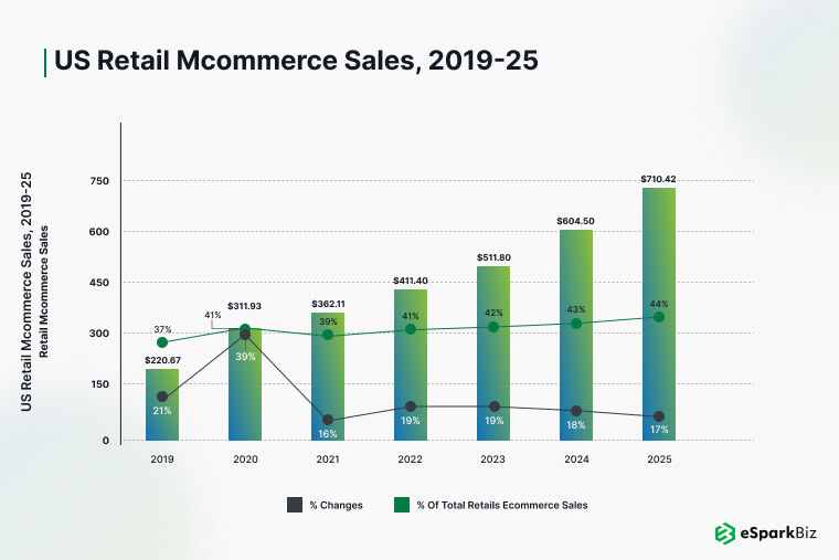 100+ Fundamental eCommerce App Development Statistics for 2026 5 US retail Mcommerce sales, 2019-25