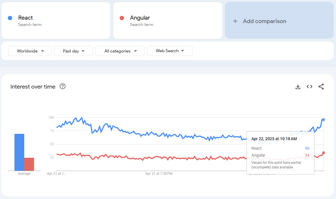 React vs Angular – Strategic Tech Decisions for Modern Leaders 📊 1 image 10 1