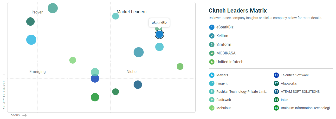 Clutch Leader Matrix for Top NodeJS Developers in India