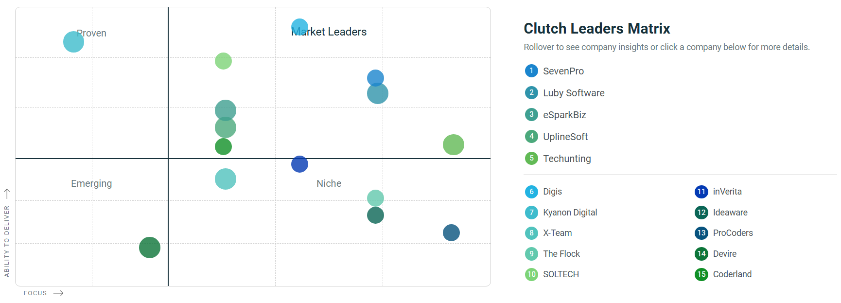 Clutch Recognizes eSparkBiz for Top IT Staff Augmentation Services