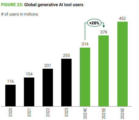 Digital Transformation Stats increase by 20 percent