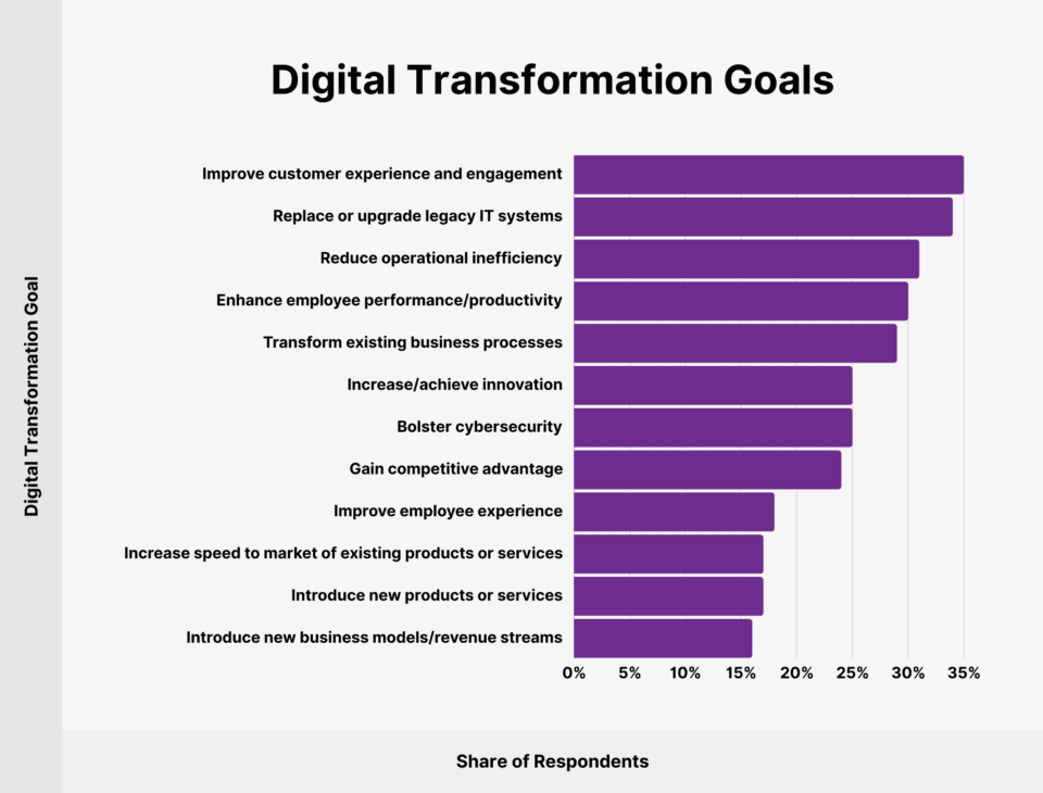 120+ Key Digital Transformation Statistics and Trends Shaping Industries in 2026 and Beyond 9 Digital Transformation Goals