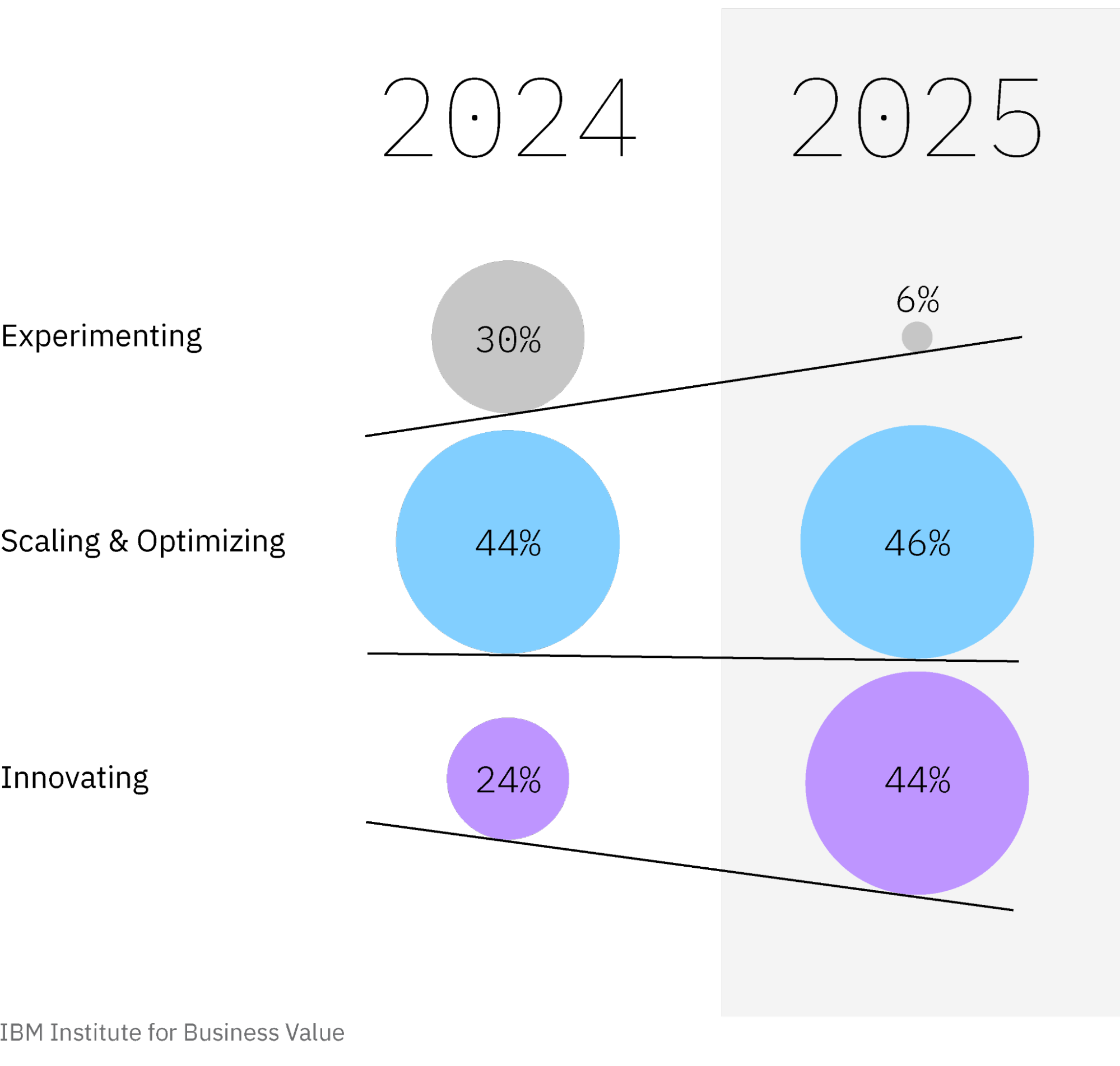 Digital Transformation Stat 46 percent of Executives
