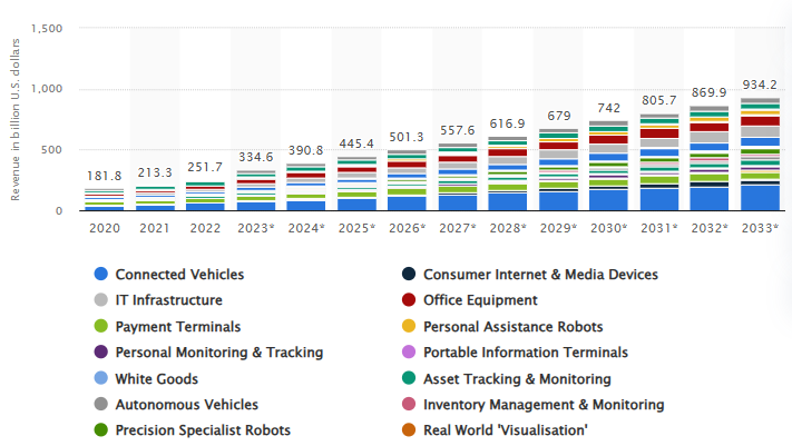 Digital Transformation Stat 908.6 billions