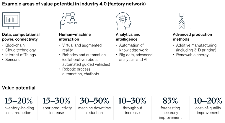 Digital Transformation Stat Value Potential