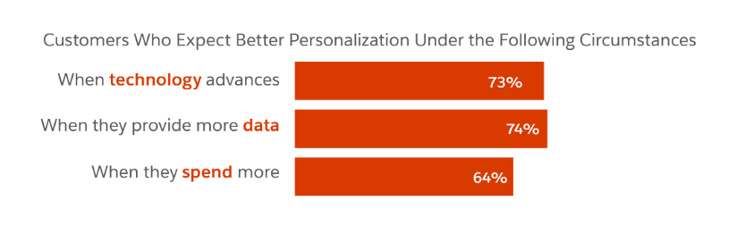 Digital Transformation Stat for Better Personalization