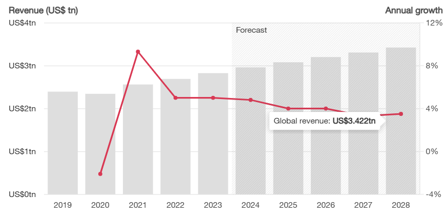 Digital Transformation Stat for Digital Evolution