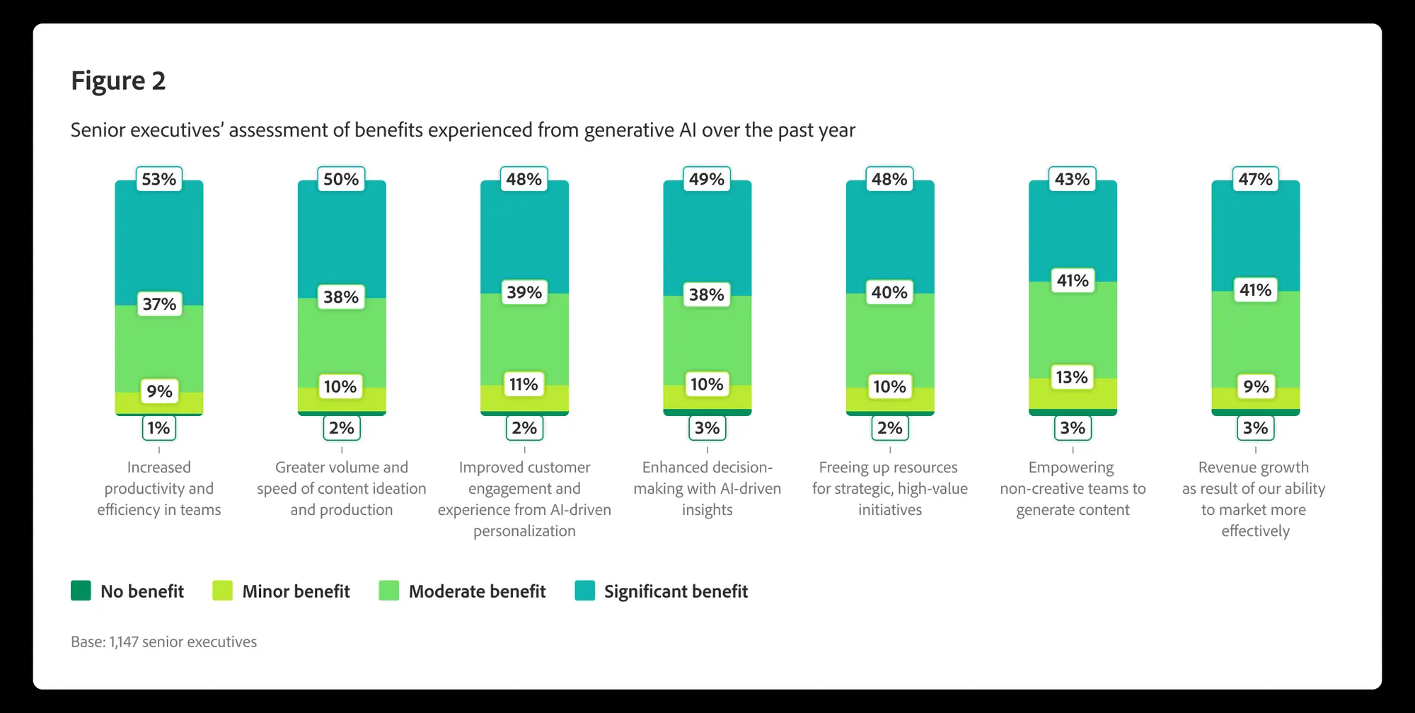Digital Transformation Stat for Faster Ideation