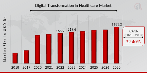 120+ Key Digital Transformation Statistics and Trends Shaping Industries in 2026 and Beyond 13 Digital Transformation Stat in Healthcare