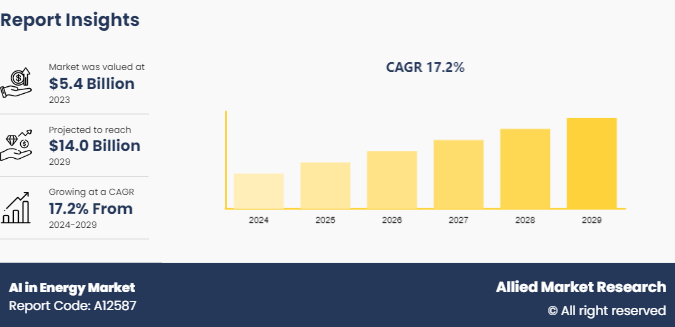 Digital Transformation Statistics for AI in Energy Market
